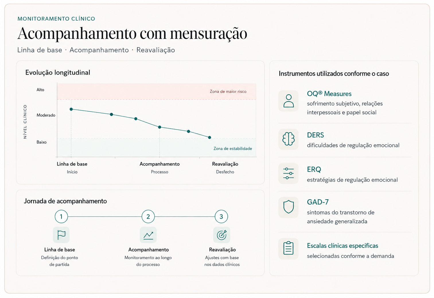 Painel de acompanhamento clínico com evolução longitudinal, linha de base, acompanhamento, reavaliação e instrumentos de mensuração